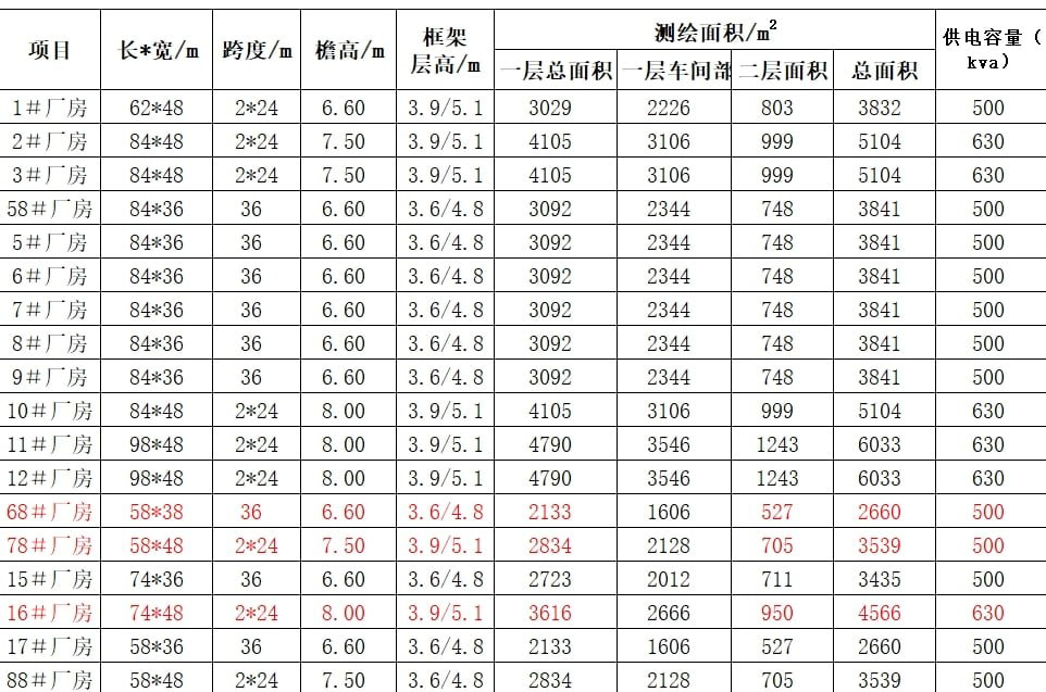 标准厂房技术指标