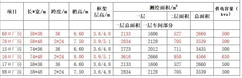 Read more about the article FS工业产业园一期标准厂房参数表